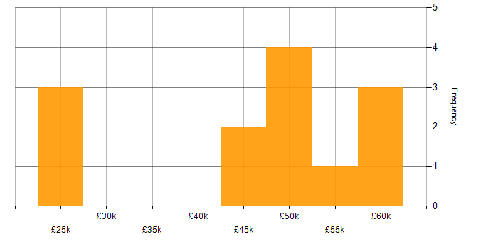 Salary histogram for Microsoft Specialist in the North of England
