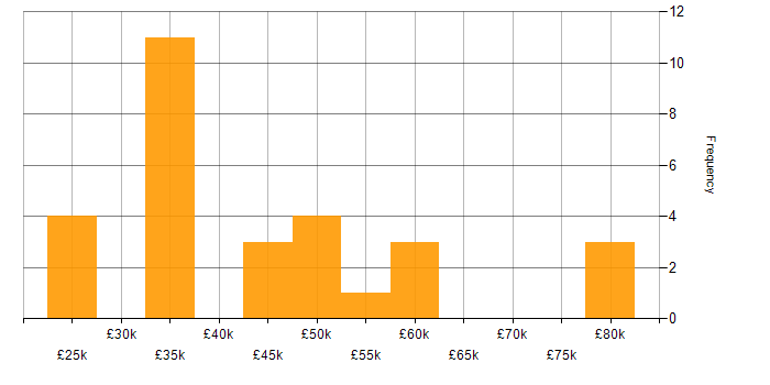 Salary histogram for Microsoft Specialist in the UK