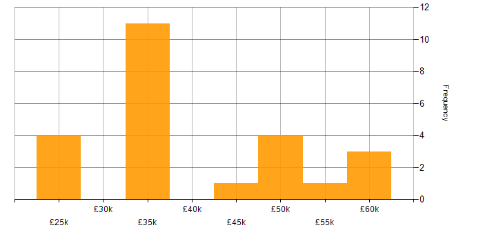 Salary histogram for Microsoft Specialist in the UK excluding London