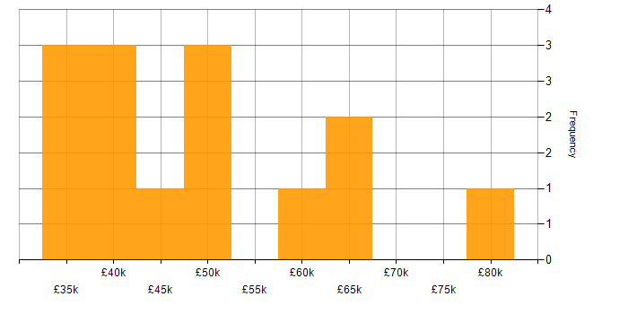 Salary histogram for Mid Level C# Developer in England