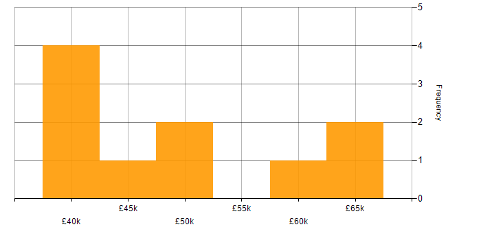 Salary histogram for Mid Level C# Developer in London