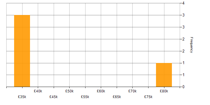 Salary histogram for Mid Level C# Developer in the UK excluding London