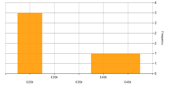 Salary histogram for Mid Level Front-End Developer (Client-Side Developer) in the East Midlands