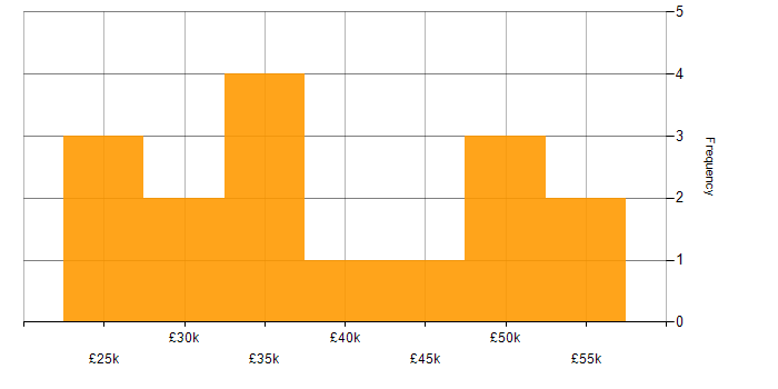 Salary histogram for Mid Level Front-End Developer (Client-Side Developer) in the UK excluding London