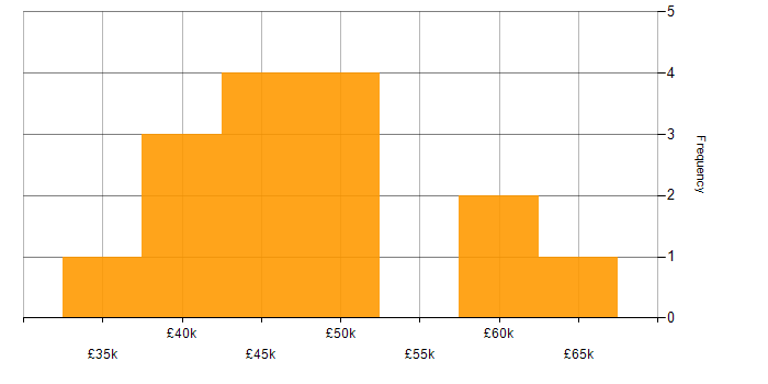 Salary histogram for Mid-Level Software Engineer in the UK