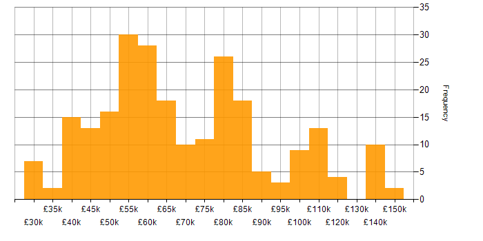 Salary histogram for Middleware in England