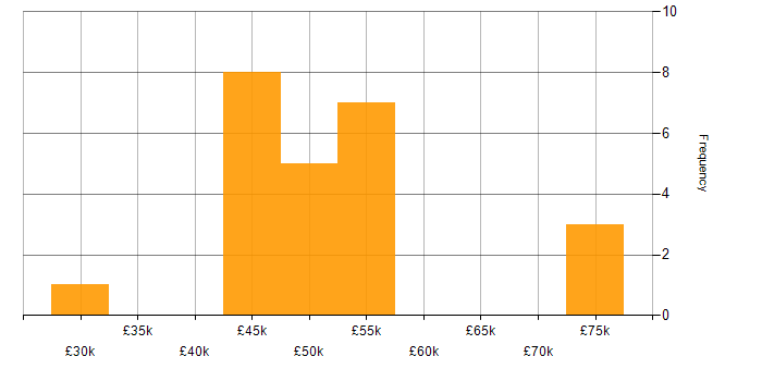 Salary histogram for Middleware in Hampshire