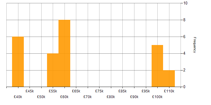 Salary histogram for Middleware in the Midlands