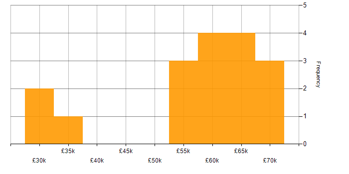 Salary histogram for Middleware in the North of England