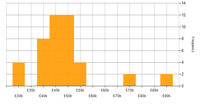 Salary histogram for Middleware in the South East