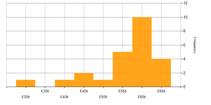 Salary histogram for Middleware in the South West
