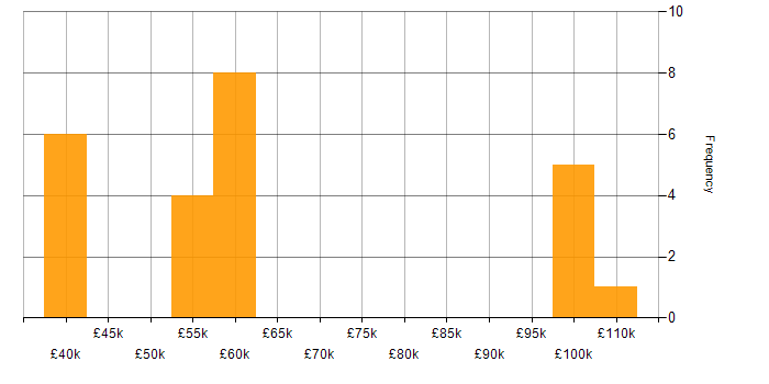 Salary histogram for Middleware in the West Midlands