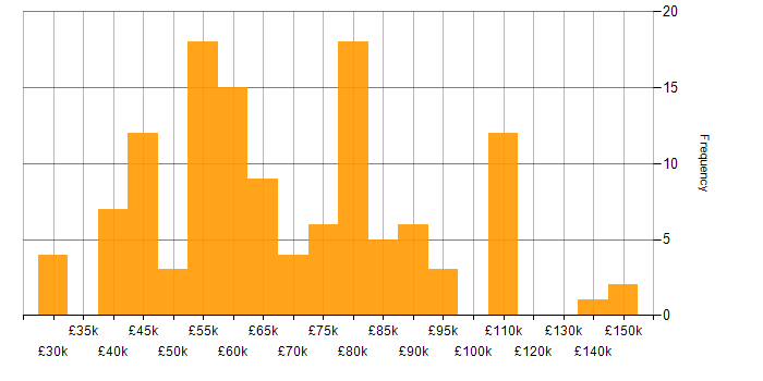 Middleware salary histogram for jobs with a WFH option
