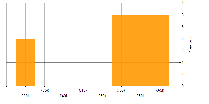 Salary histogram for Middleware in Yorkshire