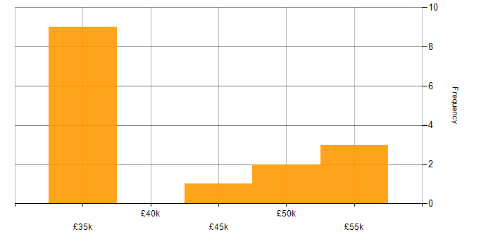 Salary histogram for Migration in Aberdeen