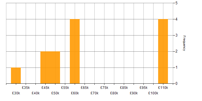 Salary histogram for Migration in Bedfordshire