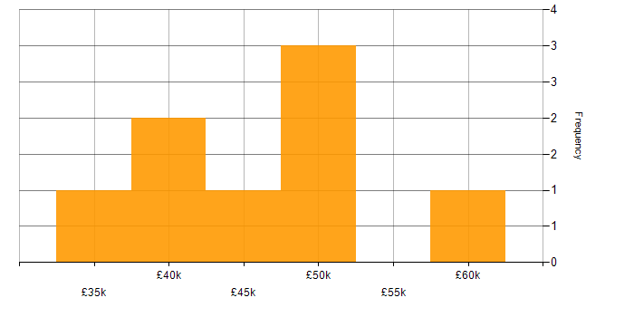 Salary histogram for Migration in Coventry