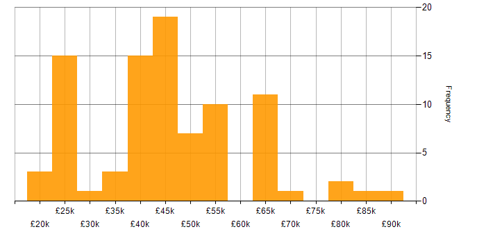 Salary histogram for Migration in the East Midlands