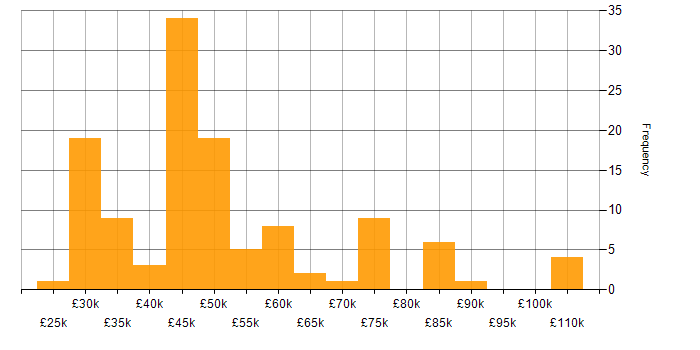 Salary histogram for Migration in the East of England
