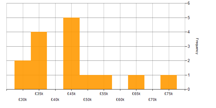 Salary histogram for Migration in Gloucestershire