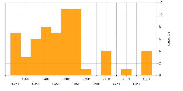 Salary histogram for Migration in Hampshire