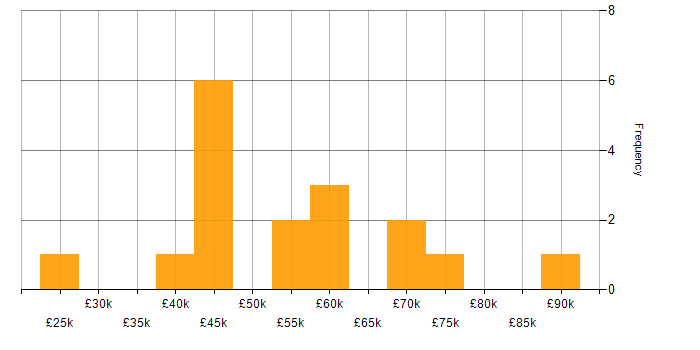 Salary histogram for Migration in Hertfordshire