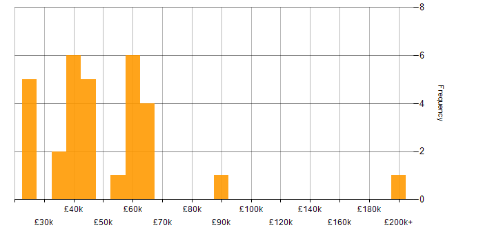Salary histogram for Migration in Kent