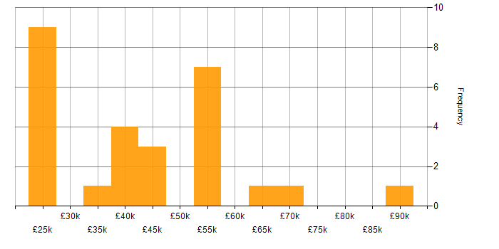Salary histogram for Migration in Leicestershire