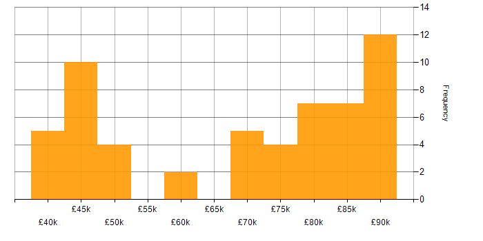 Salary histogram for Migration in Liverpool