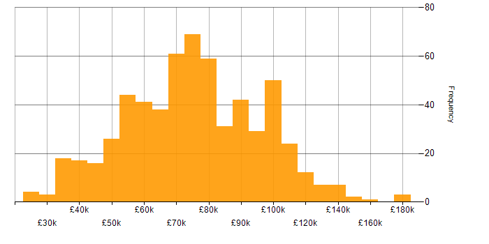 Salary histogram for Migration in London