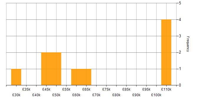 Salary histogram for Migration in Luton