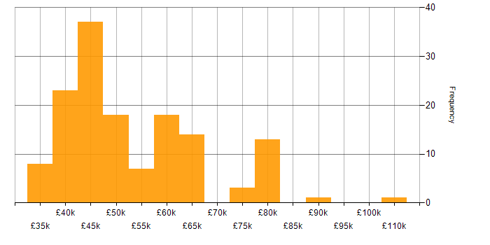 Salary histogram for Migration in Manchester