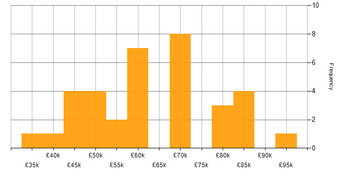 Salary histogram for Migration in Newcastle upon Tyne