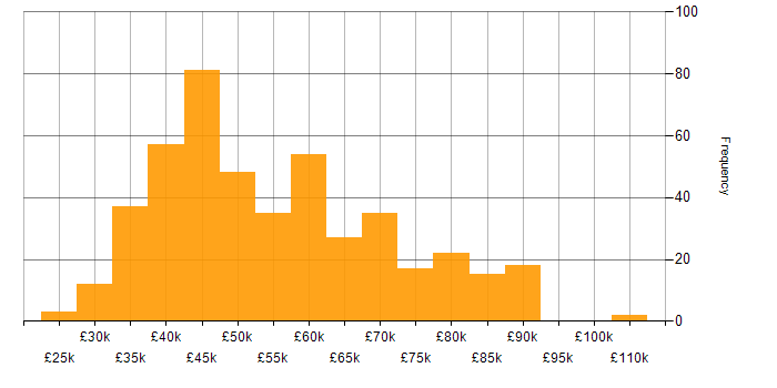 Salary histogram for Migration in the North of England