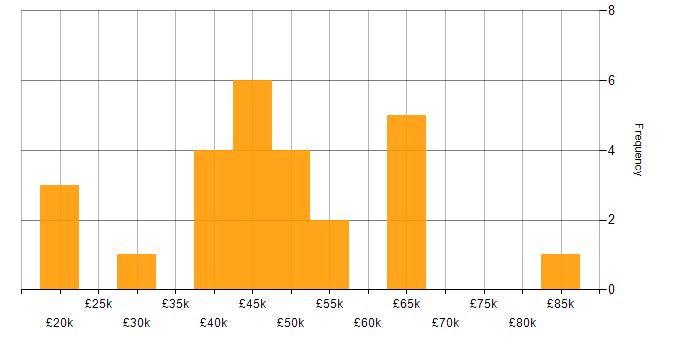 Salary histogram for Migration in Nottinghamshire