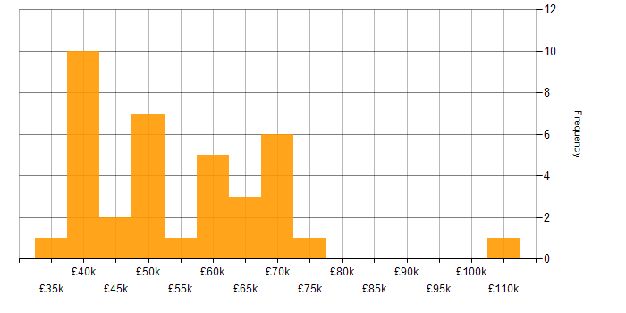 Salary histogram for Migration in South Wales