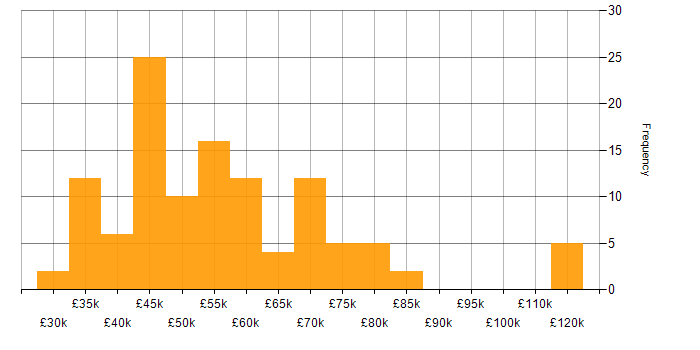Salary histogram for Migration in the South West