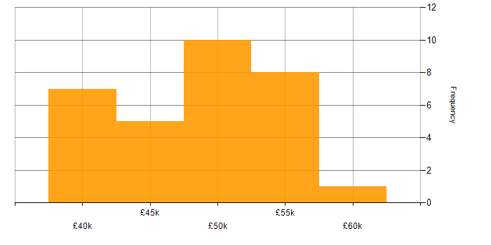 Salary histogram for Migration in Southampton
