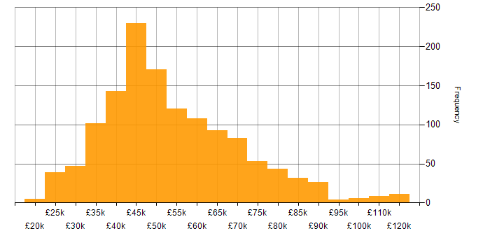 Salary histogram for Migration in the UK excluding London
