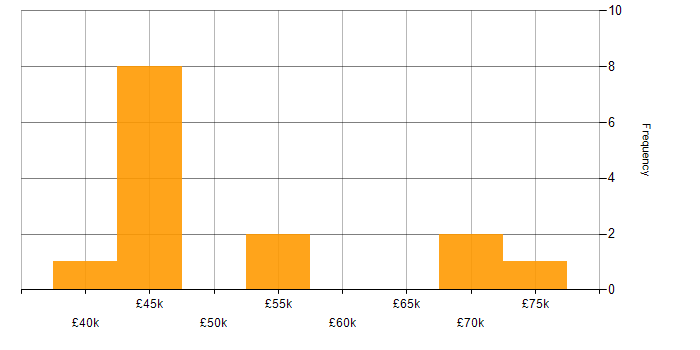Salary histogram for Migration in Watford