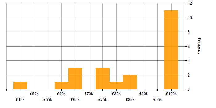 Salary histogram for Migration Manager in England