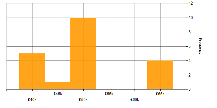 Salary histogram for Military in the East Midlands