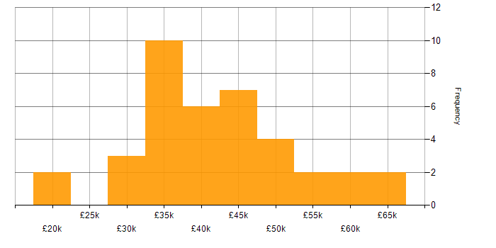 Salary histogram for Military in Gloucestershire