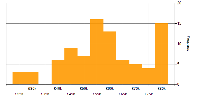 Salary histogram for Military in Hampshire