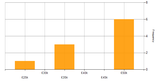 Salary histogram for Military in Kent