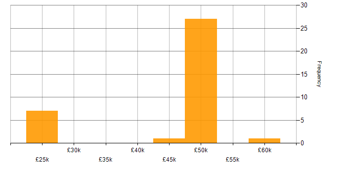Salary histogram for Military in Lancashire
