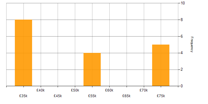 Salary histogram for Military in Manchester