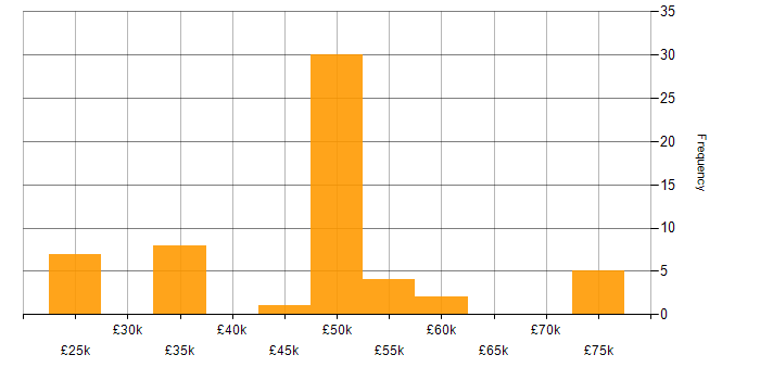 Salary histogram for Military in the North of England