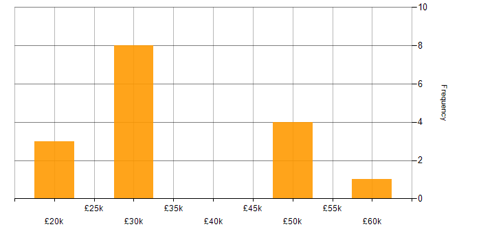Salary histogram for Military in Surrey