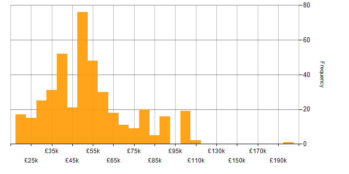 Salary histogram for Military in the UK